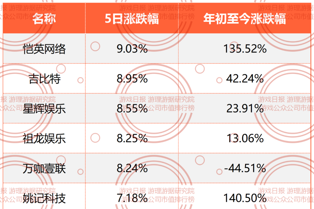 心动公司TapTap中国版MAU同比减少18.6%；网易年初至今涨幅超过50%|百乐门百乐门百乐门百乐门百乐门游戏日报游戏公众公司市值排行榜