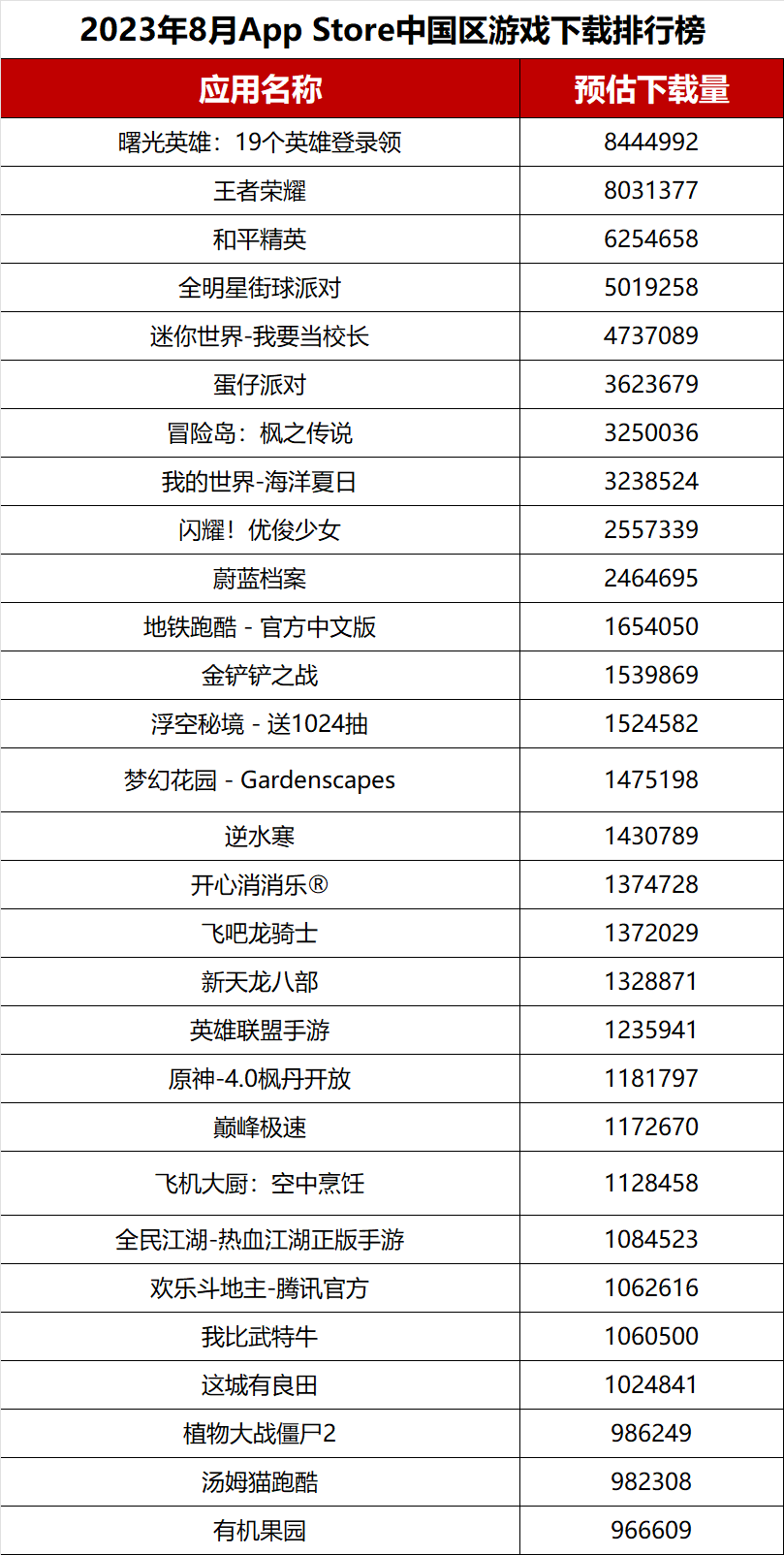 【榜单】2023年8月手游产品及开发商iOS下载榜和收入榜TOP30